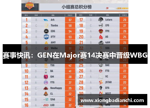 赛事快讯：GEN在Major赛14决赛中晋级WBG
